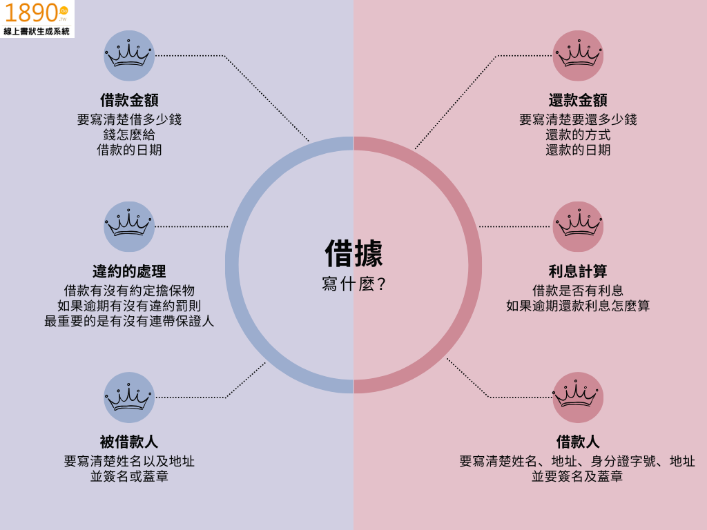 1890-借據寫什麼示意圖